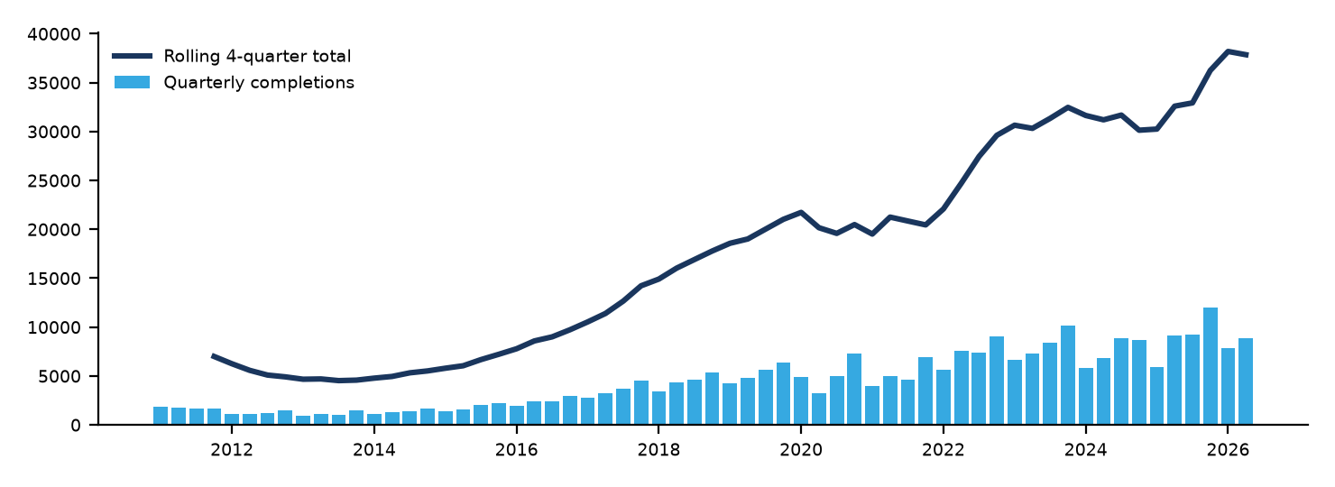 National new dwelling completions by quarter, 2011–present, with rolling 4-quarter total