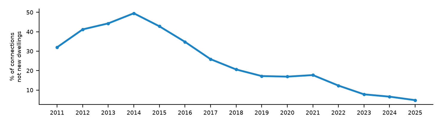 ESB overcount share over time